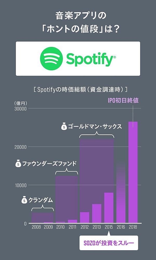 初公開 こんなユニコーン投資は 要注意