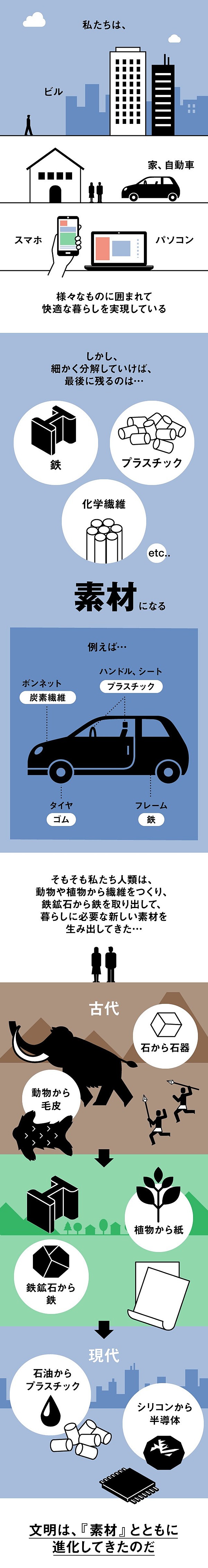 図解 なぜ 小さな 素材 が世界を大きく変えられるのか