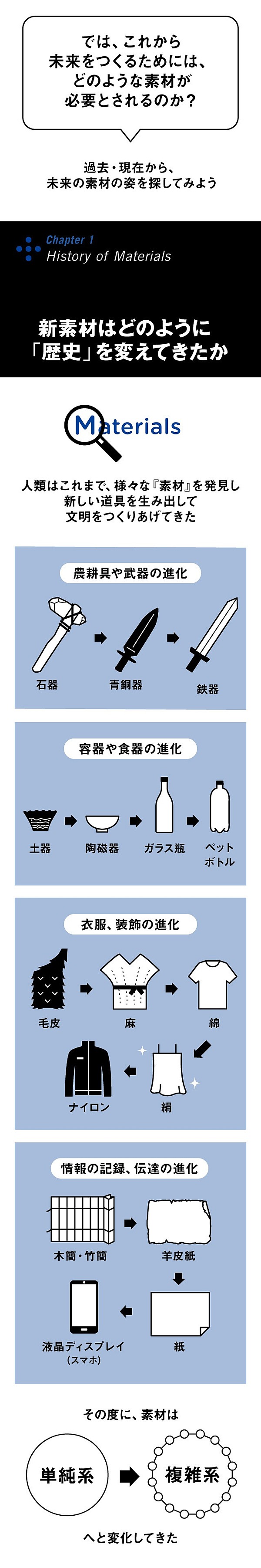 図解 なぜ 小さな 素材 が世界を大きく変えられるのか