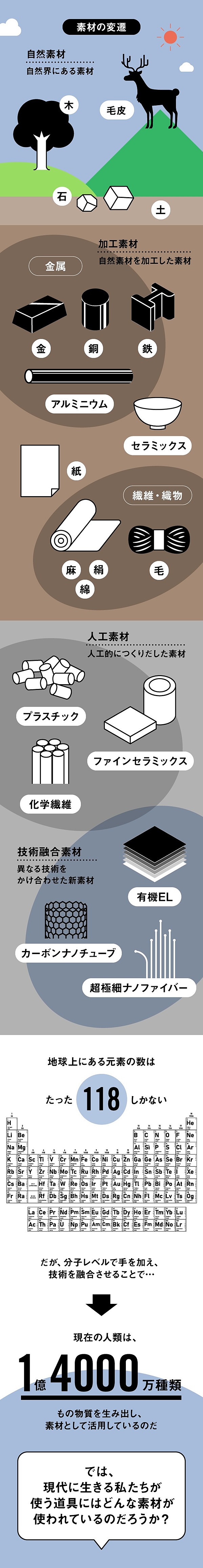 図解 なぜ 小さな 素材 が世界を大きく変えられるのか