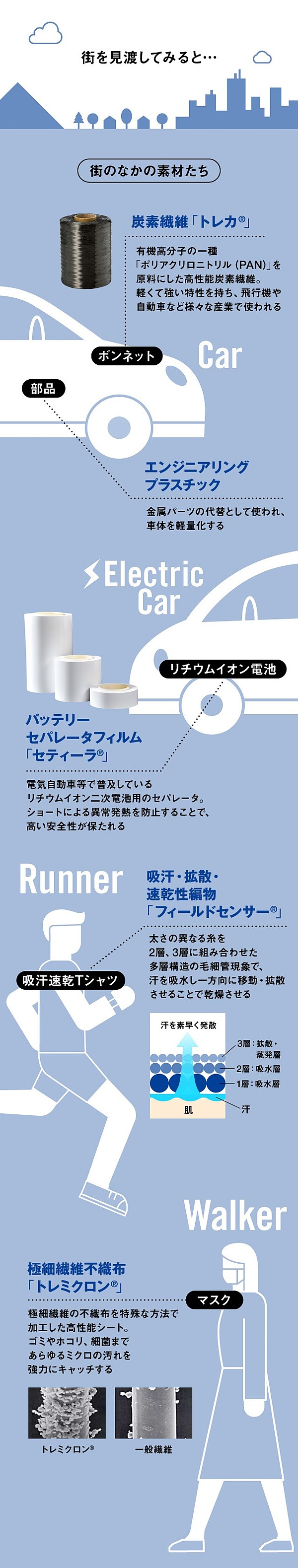 図解 なぜ 小さな 素材 が世界を大きく変えられるのか