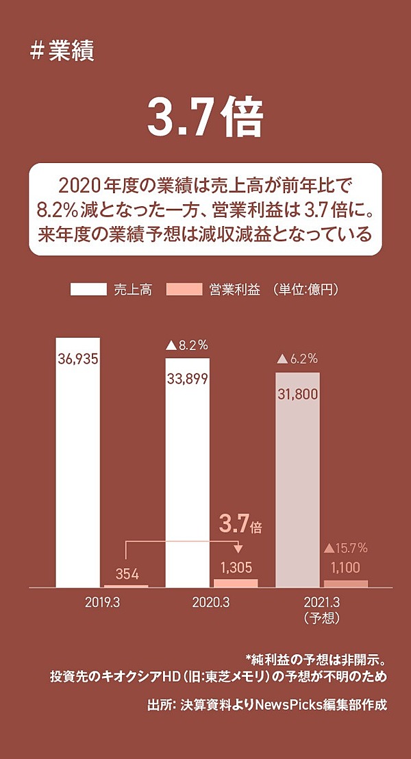 3分図説 売上は3兆円減少 東芝が向かう 復活 への針路