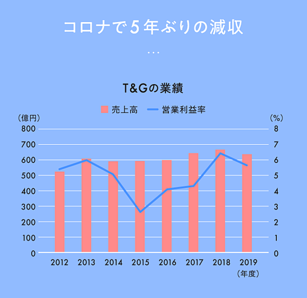 社長直撃 夏の挙式数80 減でも T Gは生き残る