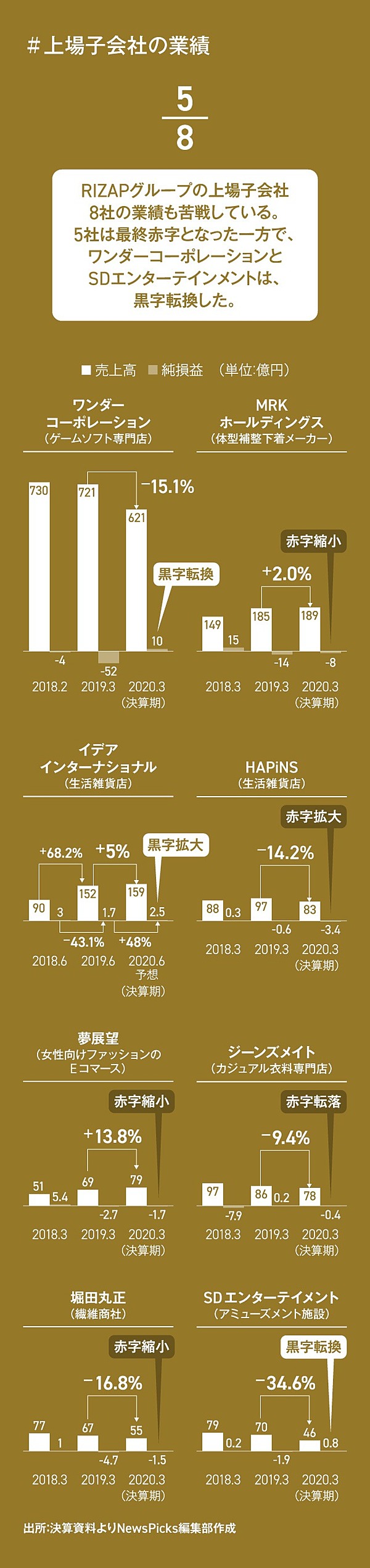 Rizap 2年連続で赤字決算 今年度もコロナで 暗雲 漂う