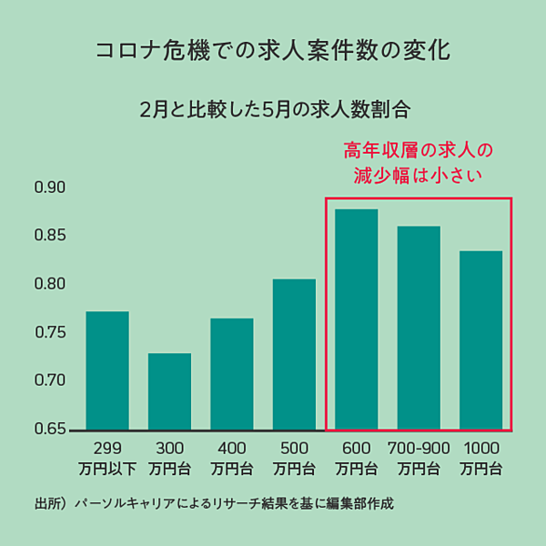 データ分析 コロナ後も給料が減らない仕事ランキング