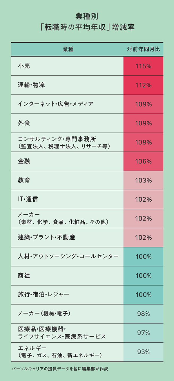 データ分析 コロナ後も給料が減らない仕事ランキング