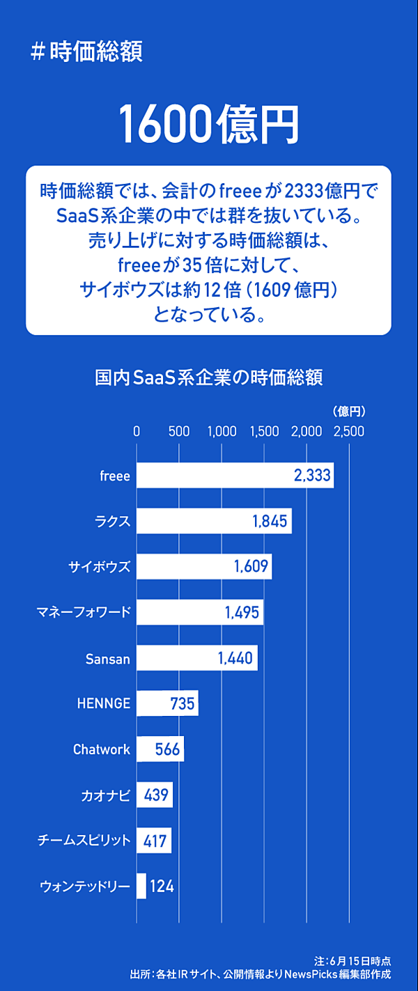æ±ºç®—ã¾ã¨ã‚ ã‚µã‚¤ãƒœã‚¦ã‚ºã‹ã‚‰èª­ã¿è§£ãå›½å†…saaså¤§æ‰‹ã®å®Ÿæƒ…