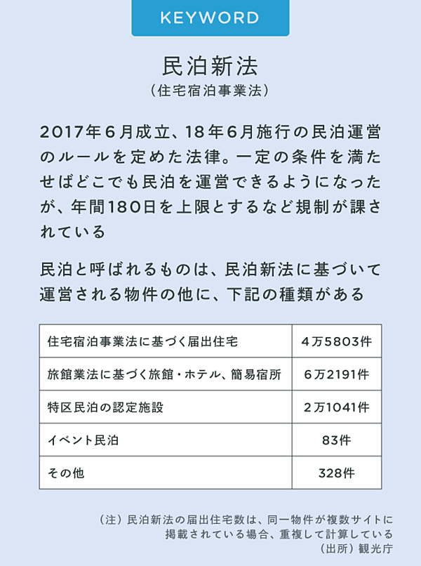 告白 バブルから需要ゼロへ 民泊大家が体験した天国と地獄