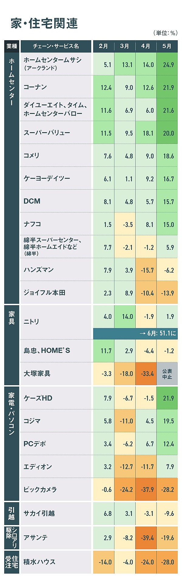 400社データ公開 加速する 家消費 減る オフィス系