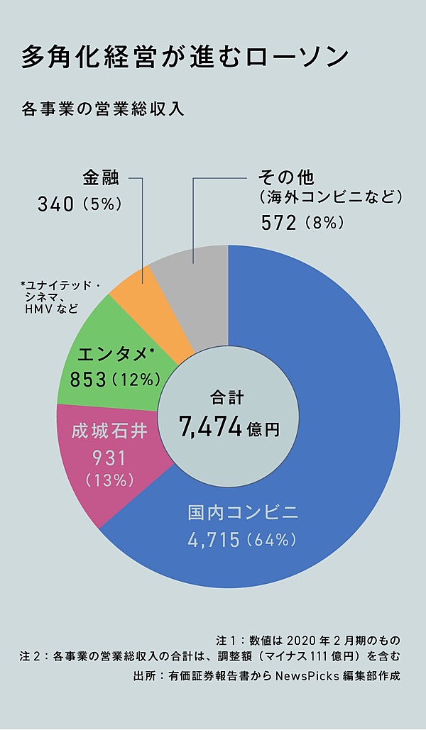 ローソン社長 コンビニ苦戦 100円の好調に見えた 新潮流