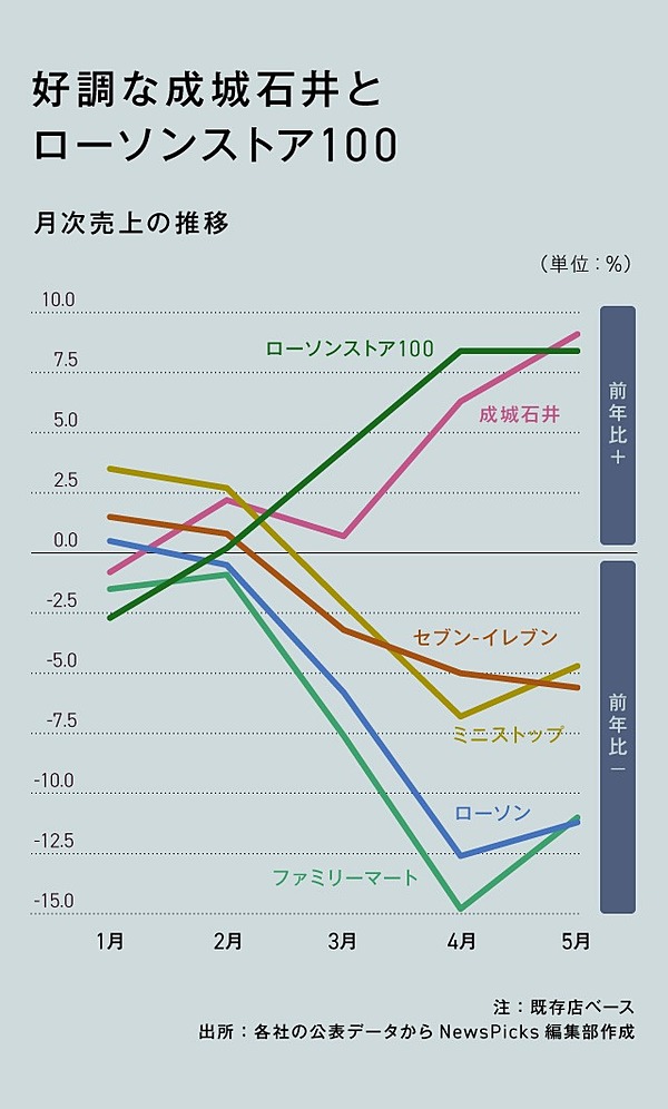 ローソン社長 コンビニ苦戦 100円の好調に見えた 新潮流