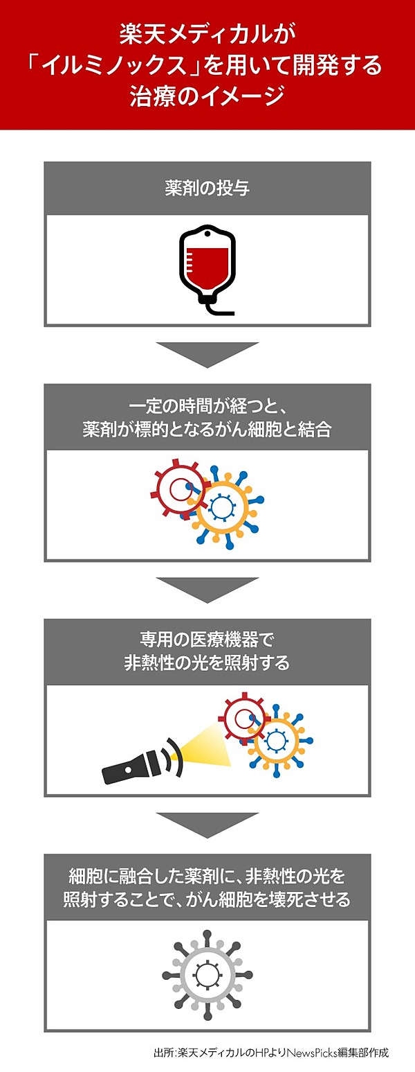三木谷浩史 がん治療 は ここまで進んだ