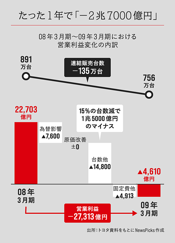 解説】豊田章男の言葉から、「トヨタの10年」を振り返る