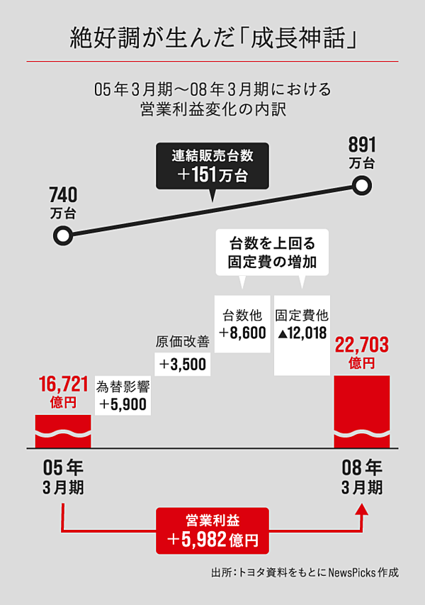 解説 豊田章男の言葉から トヨタの10年 を振り返る