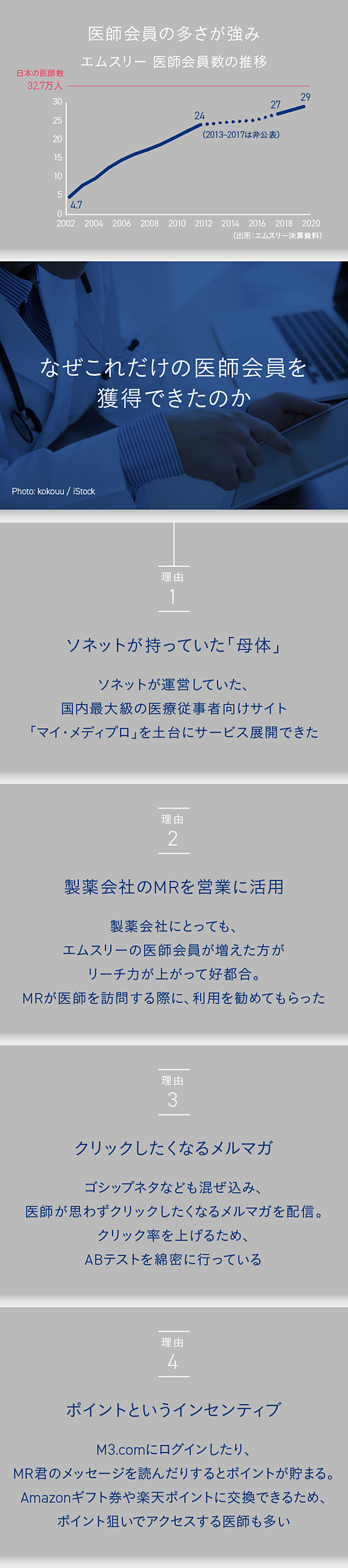 徹底解剖 医療テック エムスリーの正体