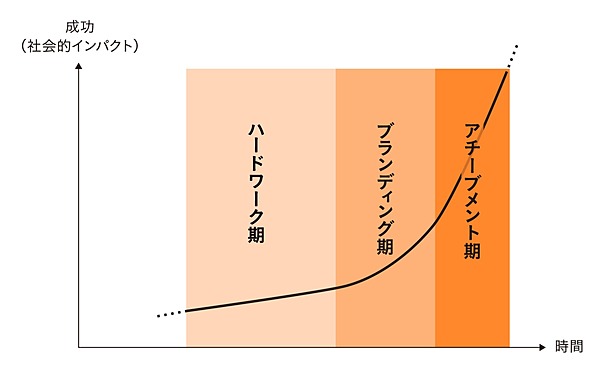石川善樹 最重要フェーズ ハードワーク期 の戦略