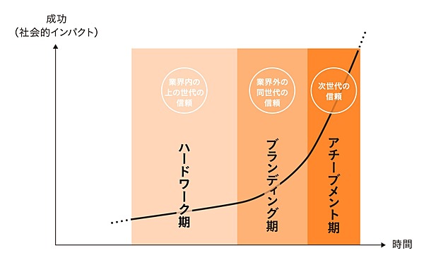 石川善樹 最重要フェーズ ハードワーク期 の戦略