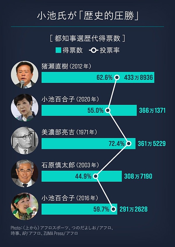 歴代 都 知事 東京都民に知ってほしい 小池百合子の「通信簿」