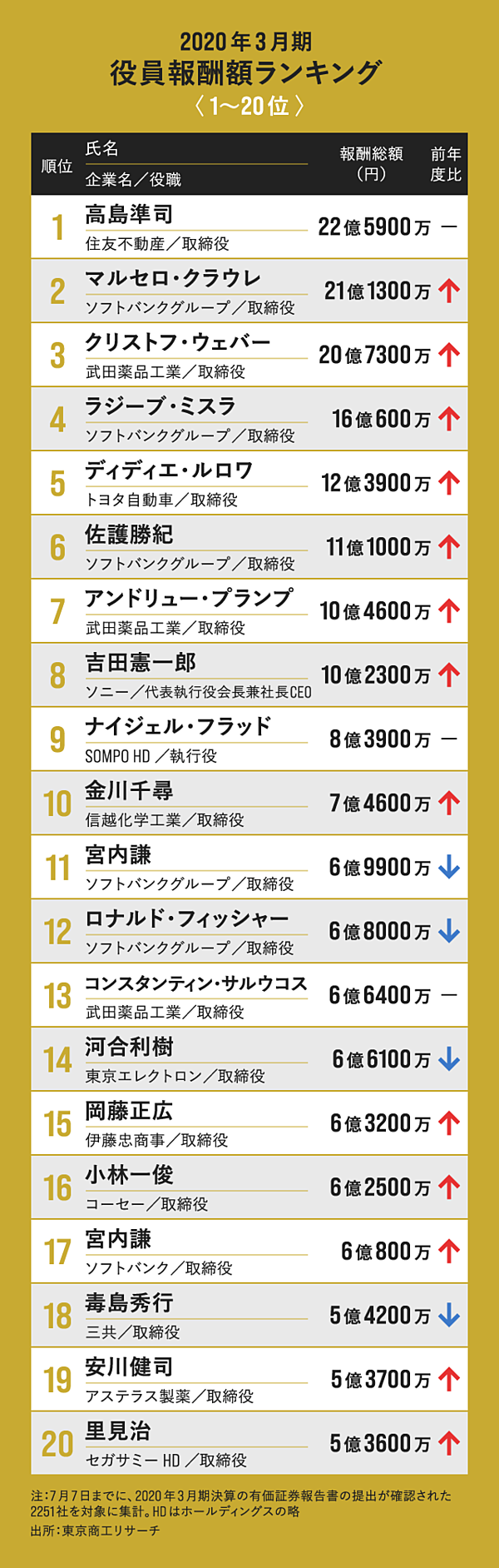 調査 ソフトバンクgが圧勝 高額役員報酬トップ100