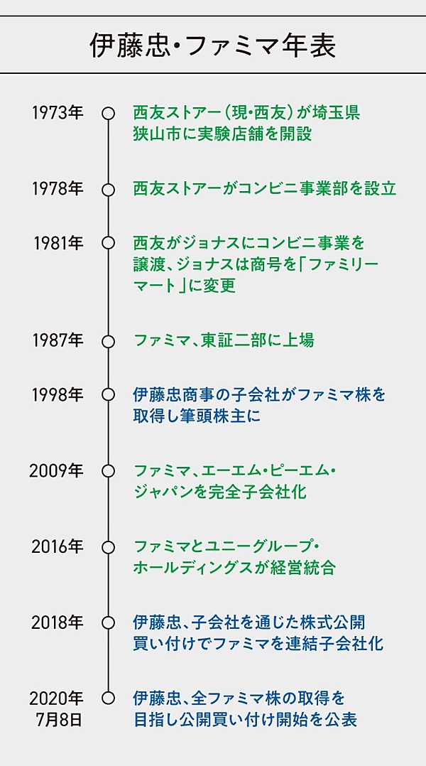 1分解説 伊藤忠のファミマ株tobを３つの視点で整理