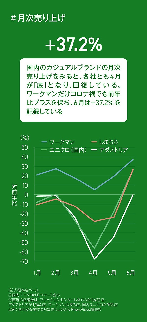 激動 ユニクロ Zara H Mのコロナ決算を3分でチェック