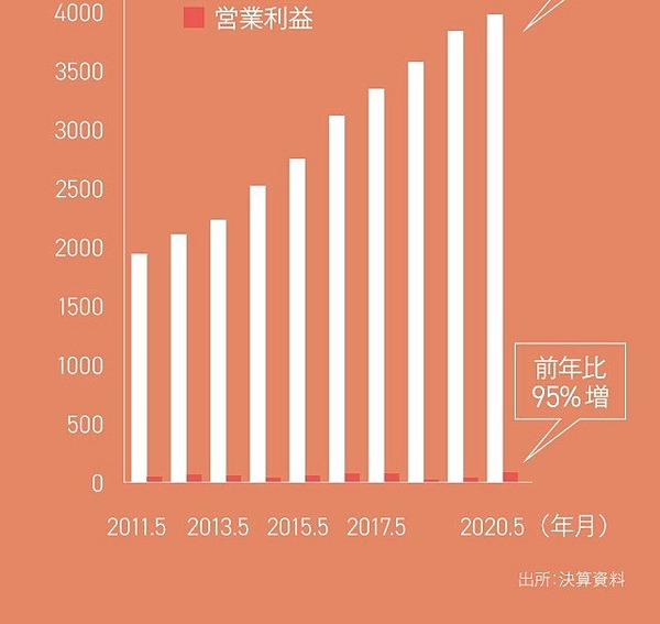 アスクル リモート浸透で本業マイナス それでも 強気 な訳