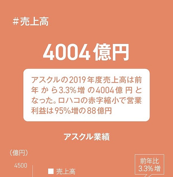 アスクル リモート浸透で本業マイナス それでも 強気 な訳