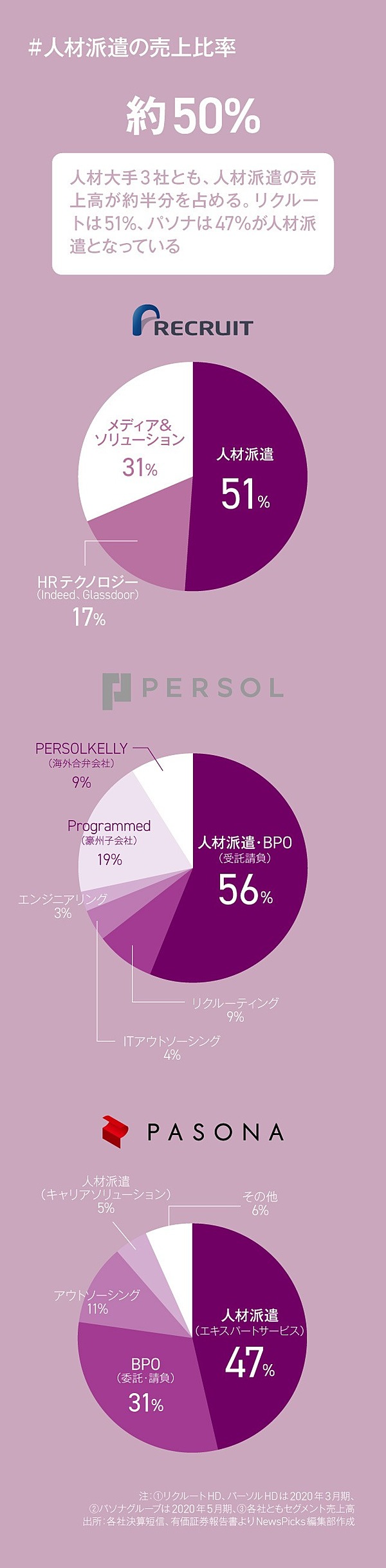 最新 リクルート パーソル パソナ決算にみる 雇用悪化