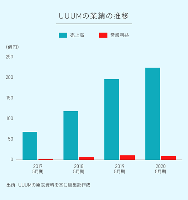 真相 Youtuberは なぜ Uuum から独立するのか