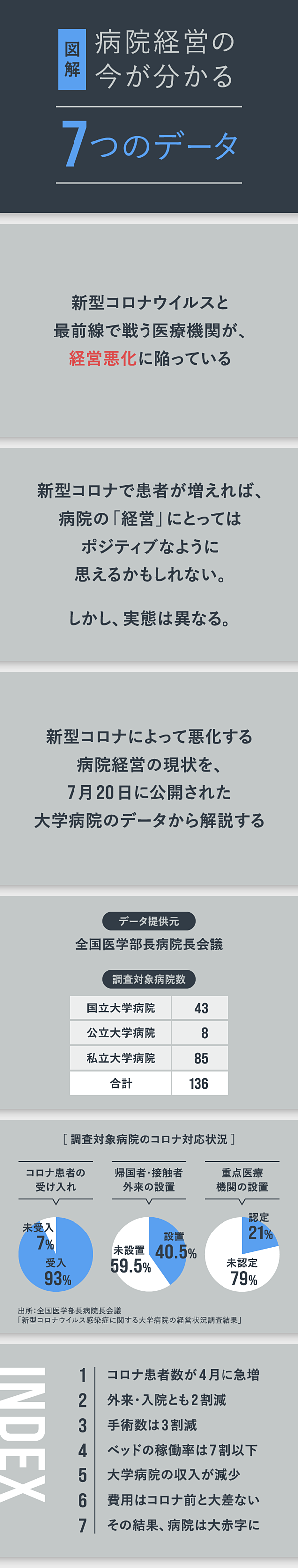 無料 コロナに苦しむ 病院経営 を7つのデータで理解する