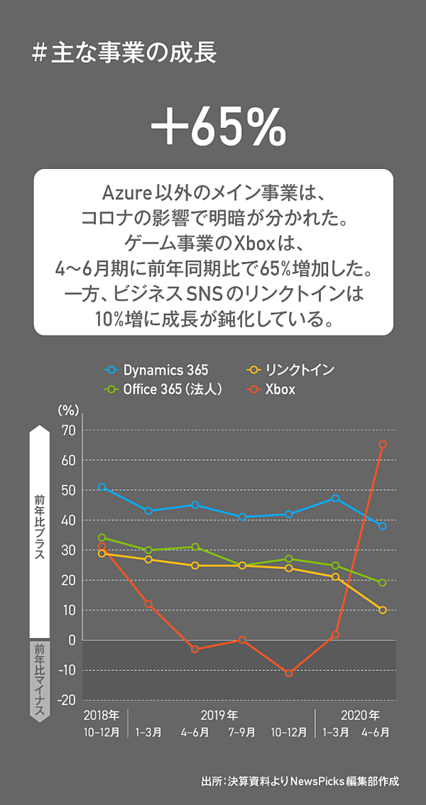 グラフで読む マイクロソフトの最新決算を3分でチェック