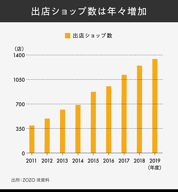 解説 やんちゃなzozoが 大人の会社 になるまで