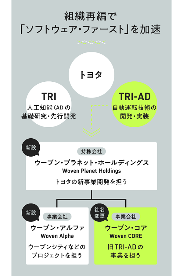 独占】トヨタの未来都市ウーブン・シティを語ろう
