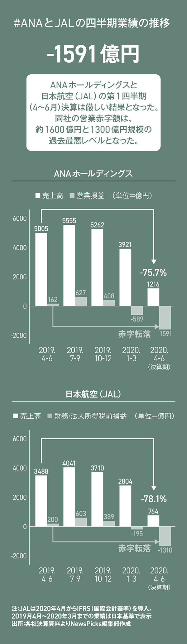 決算ウォッチ Ana Jal 過去最悪の業績 を3分で解説