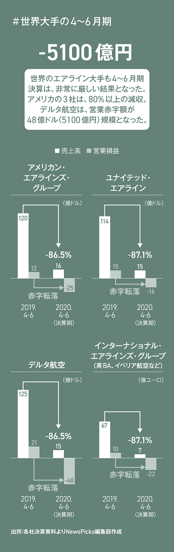 決算ウォッチ Ana Jal 過去最悪の業績 を3分で解説