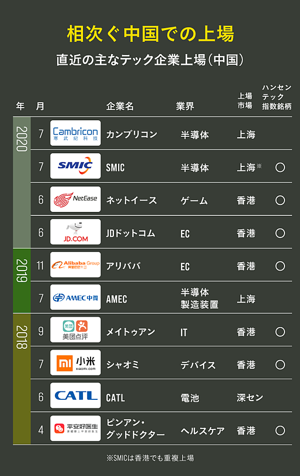 銘柄一覧 この指数を見れば 中国テックの 今 が分かる