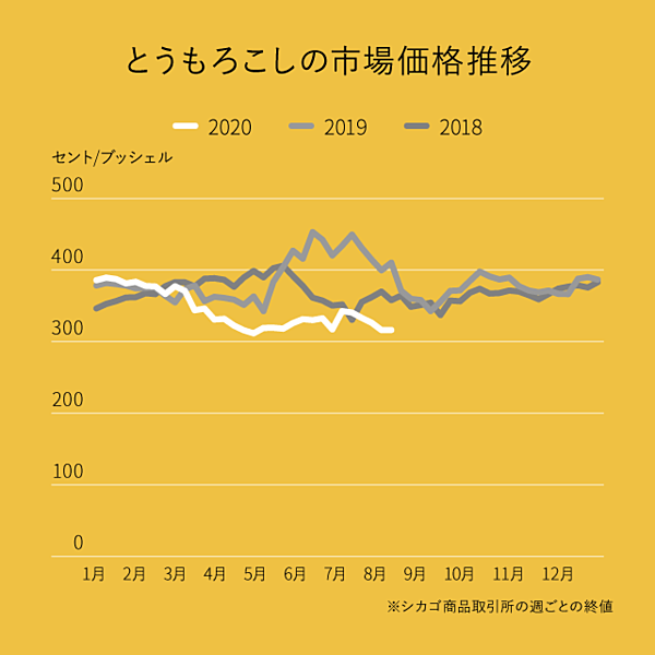 解説 意外と知らない 穀物の価格 が決まる仕組み