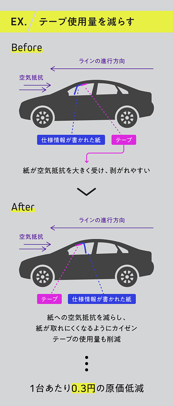 現場ルポ トヨタはこうして 巨額利益 を生み出している