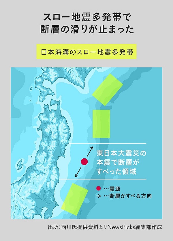 解説 巨大地震のブレーキ役か スロー地震 の不思議