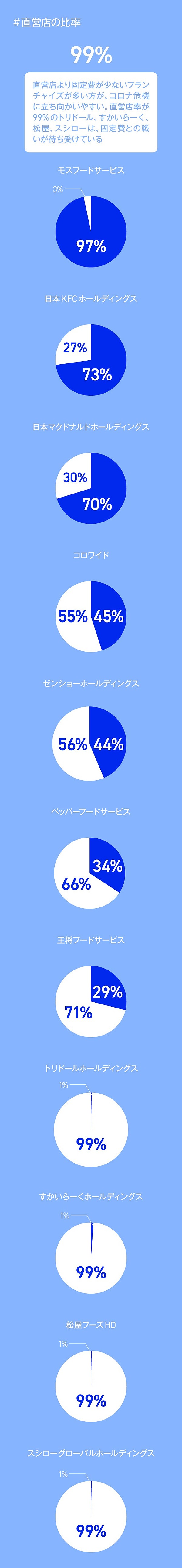 最新 外食大手12社の 明暗決算 を総ざらい