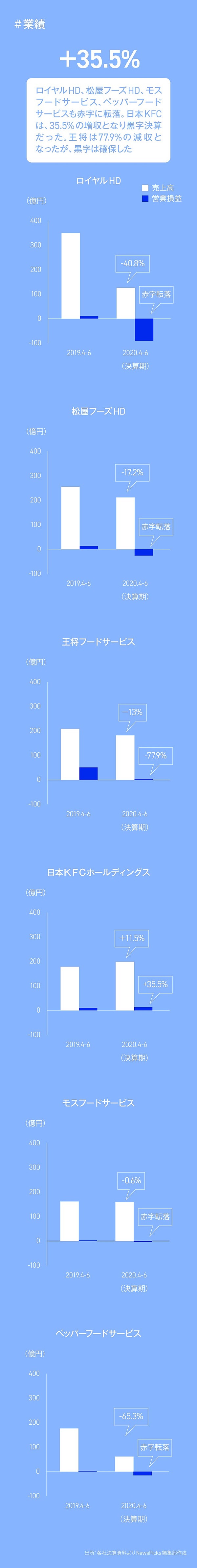 最新 外食大手12社の 明暗決算 を総ざらい