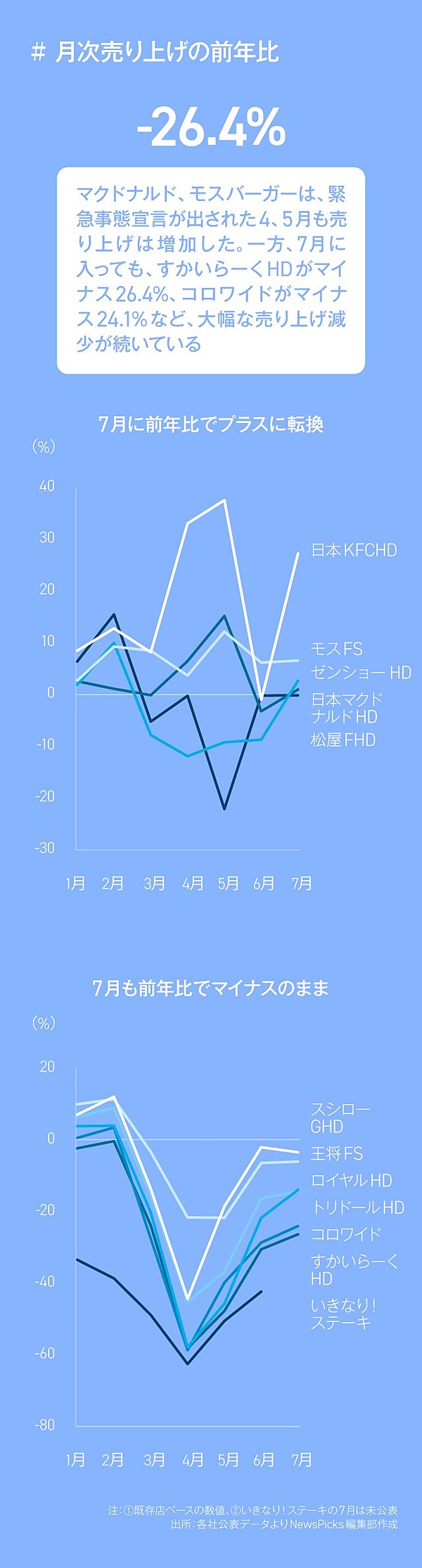 最新 外食大手12社の 明暗決算 を総ざらい