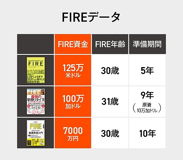 検証】資産運用のプロが判定｡「FIRE本」3冊の再現性