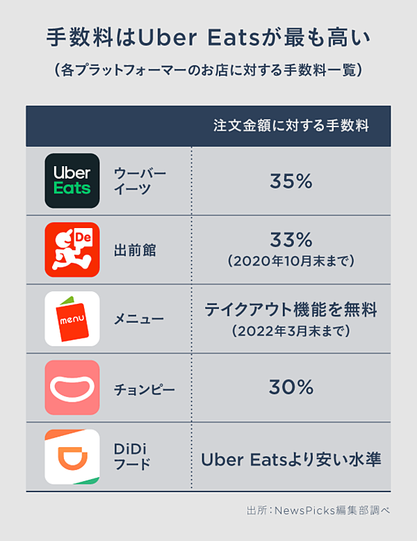 新】400%成長。Uber Eats、日本市場創出「7つのルール」
