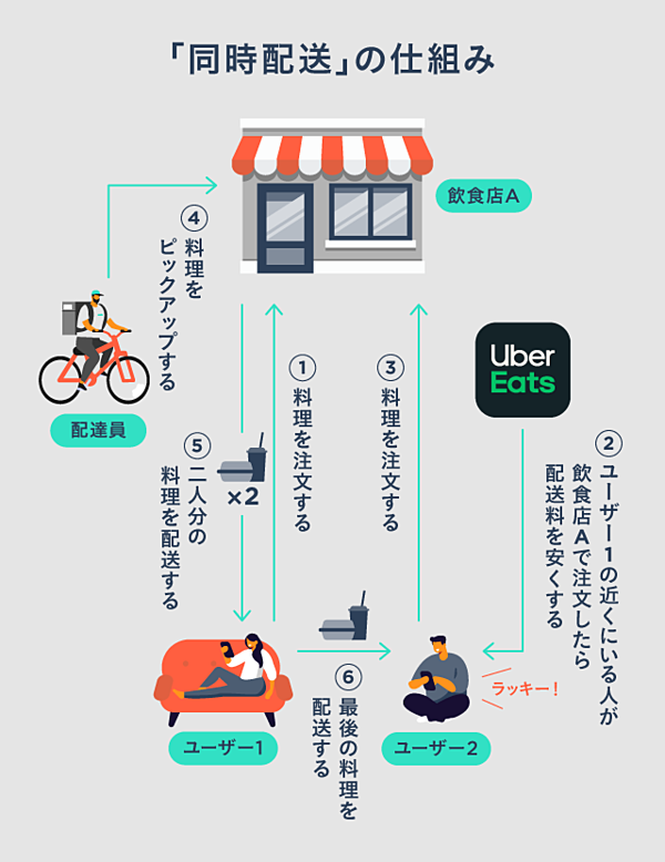 新】400%成長。Uber Eats、日本市場創出「7つのルール」