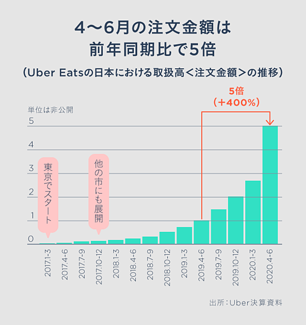 新】400%成長。Uber Eats、日本市場創出「7つのルール」