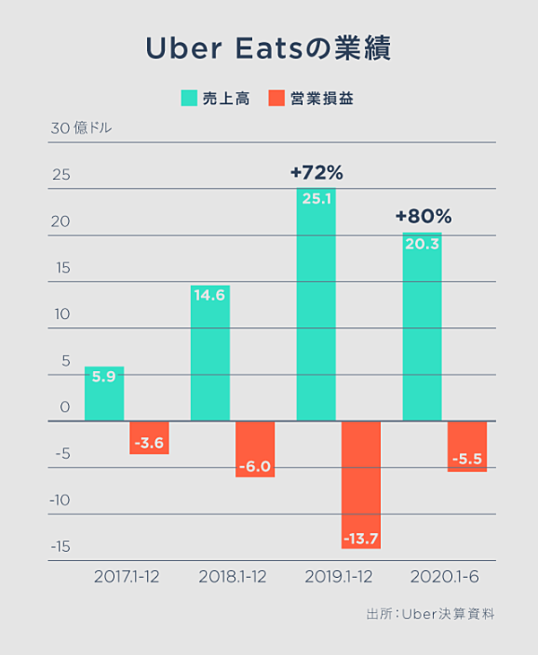 新】400%成長。Uber Eats、日本市場創出「7つのルール」