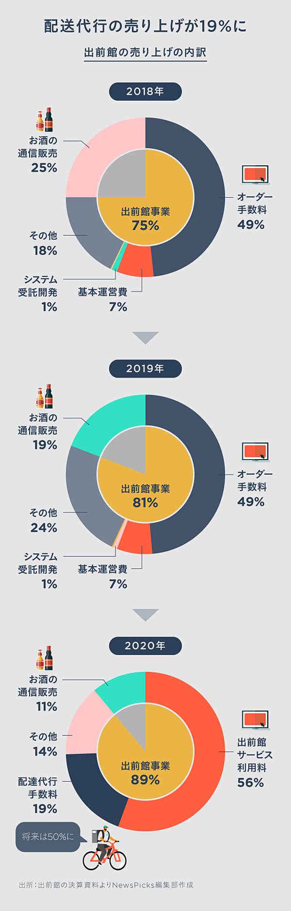 社長激白】LINE＝出前館が「Uberの逆」を狙う理由