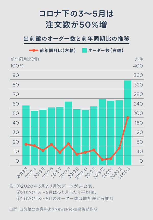 社長激白】LINE＝出前館が「Uberの逆」を狙う理由