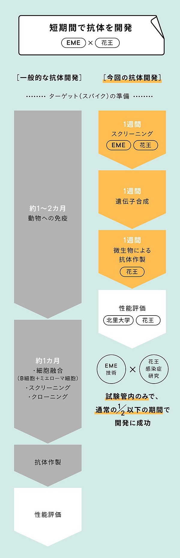 ウイルス制御研究に花王の資産を注ぎこめ 社長の言葉に研究者たちは